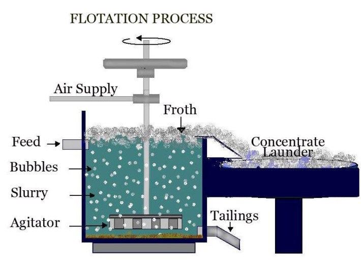 Flotation Machine